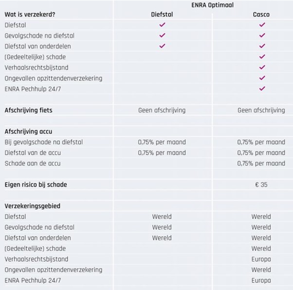 ENRA verzekering vergelijkingstabel